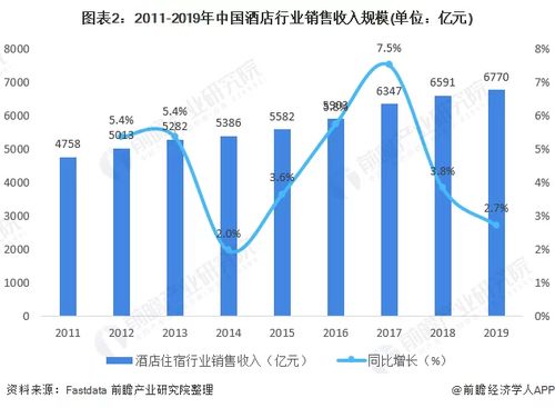 我國酒店行業(yè)發(fā)展現狀與未來線上旅游業(yè)務展望